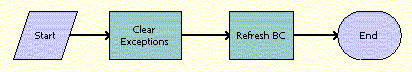 ABO Bulk Request - Clear Exception Process Workflow. This image is described in surrounding text.