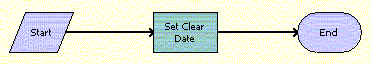 ABO Bulk Request - Clear Exception Sub-Process Workflow. This image is described in surrounding text.