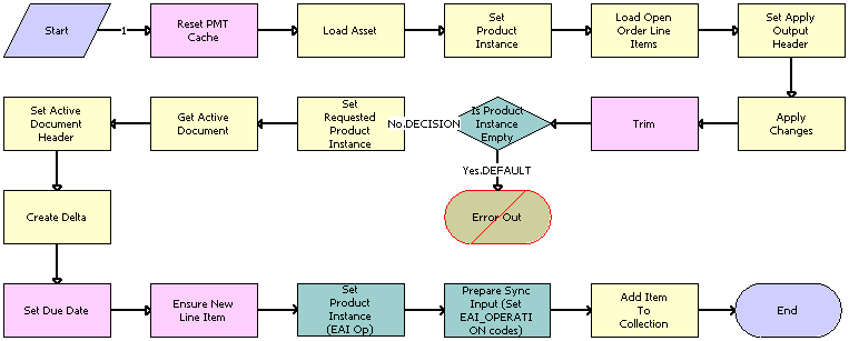 ABO Bulk Request - Disconnect Asset Sub-process Workflow. This image is described in surrounding text.