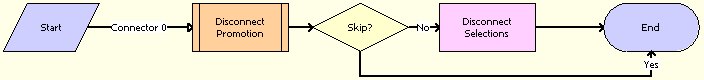 ABO Bulk Request - Disconnect Products & Services Process Workflow. This image is described in surrounding text.