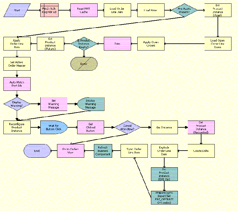 ABO Bulk Request - Edit Order Line Item Workflow. This image is described in surrounding text.