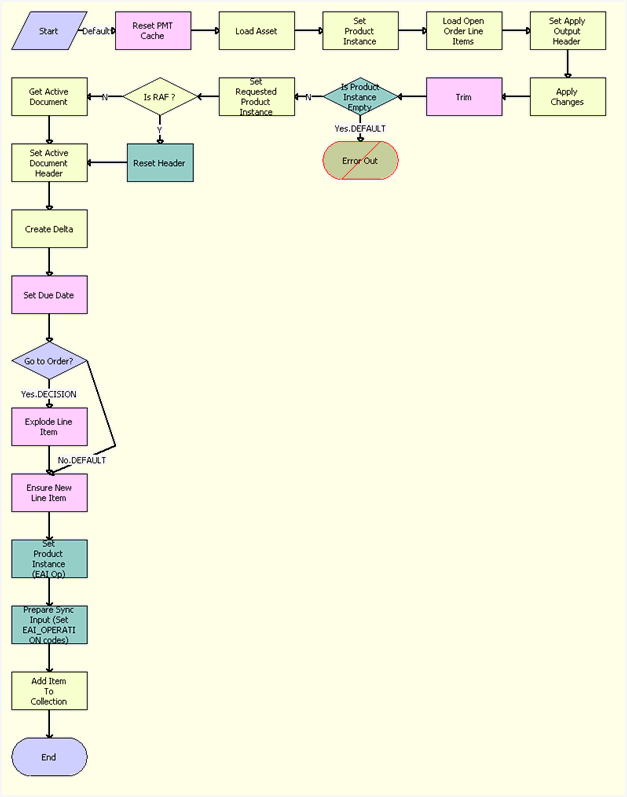 ABO Bulk Request - Edit Promotion Related Asset Workflow. This image is described in surrounding text.