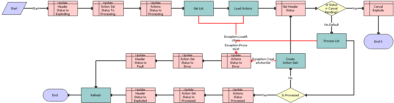 ABO Bulk Request - Explode Workflow. This image is described in surrounding text.