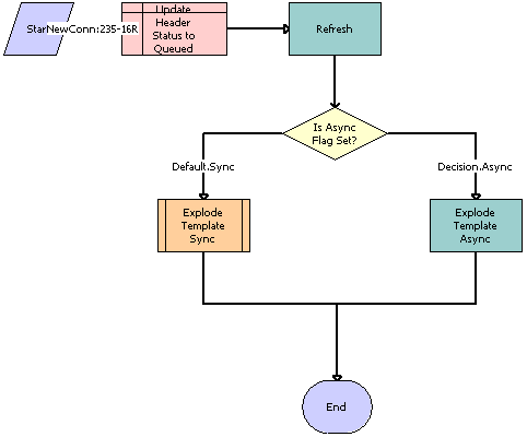 ABO Bulk Request - Explode Driver Workflow. This image is described in surrounding text.