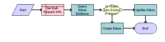 Notify User Sub-Process Workflow. This image is described in surrounding text.