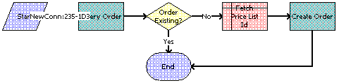 ABO Bulk Request - Prepare Action Set Sub-Process Workflow. This image is described in surrounding text.