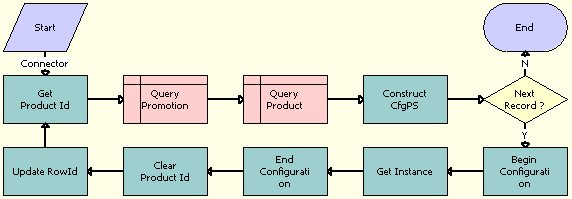 ABO Bulk Request - Promotion - Add Missed Items Sub Process Workflow. This image is described in surrounding text.