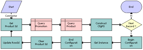 ABO Bulk Request - Promotion - Update Matched Items Sub Process Workflow. This image is described in surrounding text.