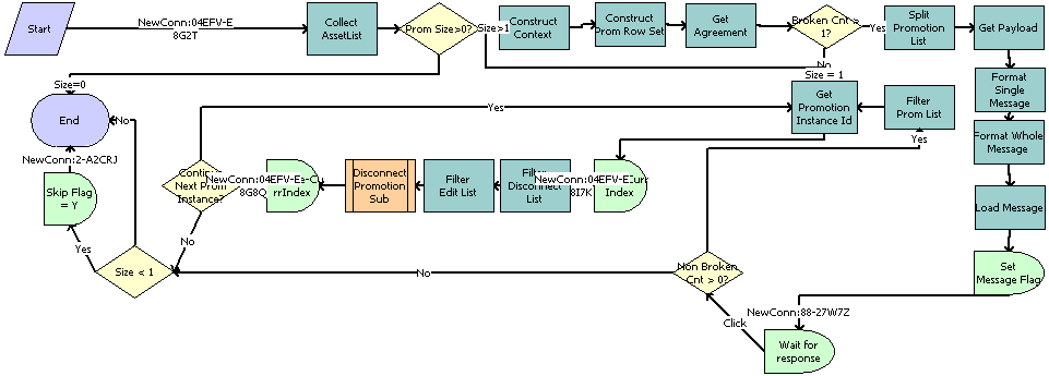 ABO Bulk Request - Promotion Disconnect Integration SubProcess Workflow. This image is described in the following text.
