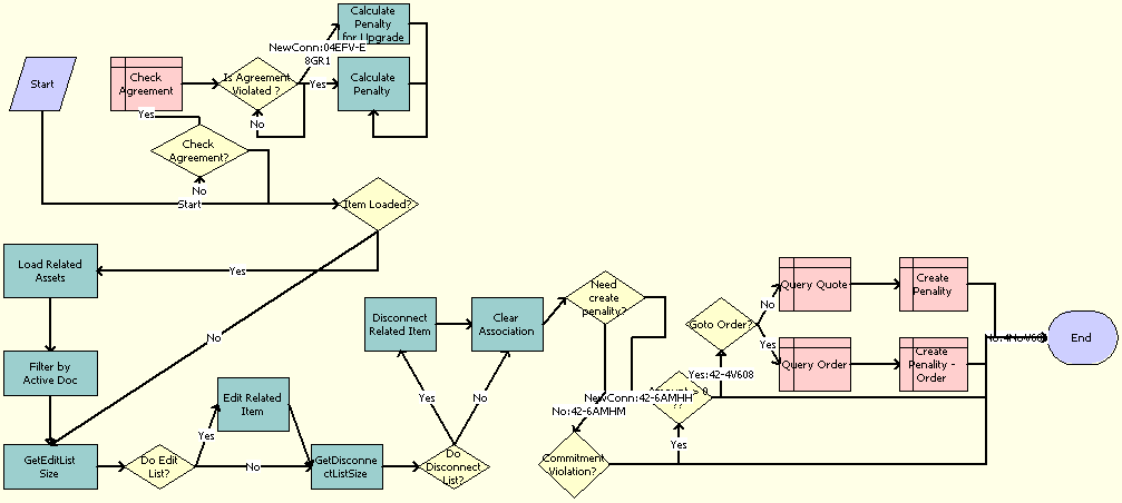 ABO Bulk Request - Promotion Disconnect Process Workflow. This image is described in the surrounding text.
