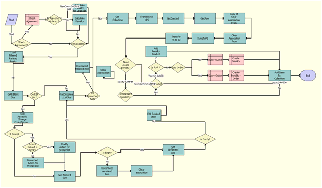 ABO Bulk Request - Promotion Disconnect Sub Process Workflow. This image is described in surrounding text.