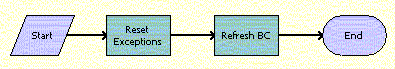 ABO Bulk Request - Reset Process Workflow. This image is described in surrounding text.