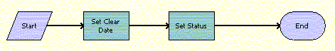 ABO Bulk Request - Reset Process Sub-Process Workflow. This image is described in surrounding text.
