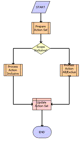 ABO Bulk Request - Sub Process Workflow. This image is described in surrounding text.