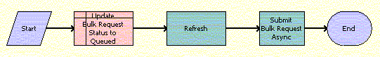 ABO Bulk Request Submit Driver Process Workflow. This image is described in surrounding text.