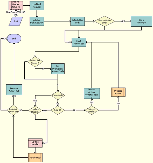 ABO Bulk Request - Submit Process Workflow. This image is described in surrounding text.