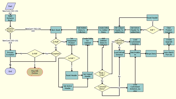 ABO Bulk Request - Upgrade Sub-Process Workflow. This image is described in surrounding text.