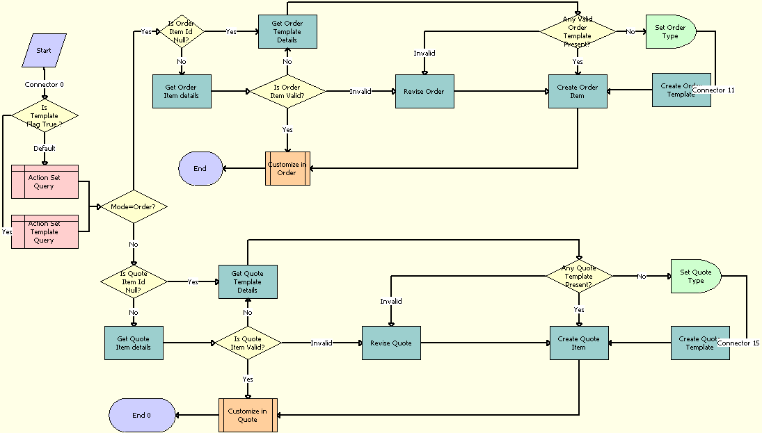 ABO Bulk Request Add Item Customize Process Workflow. This image is described in surrounding text.