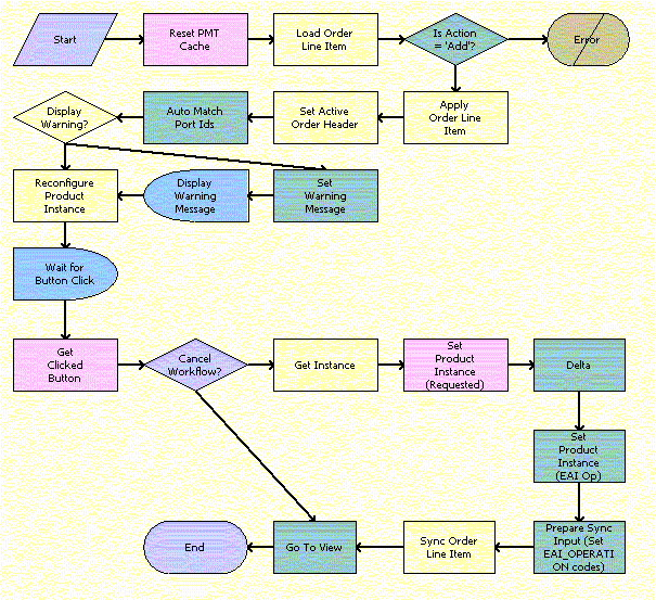 ABO Bulk Request Add Item Customize SubProcess Workflow. This image is described in surrounding text.