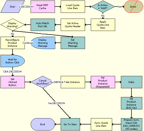 ABO Bulk Request Add Item Customize SubProcess Quotes Workflow. This image is described in surrounding text.