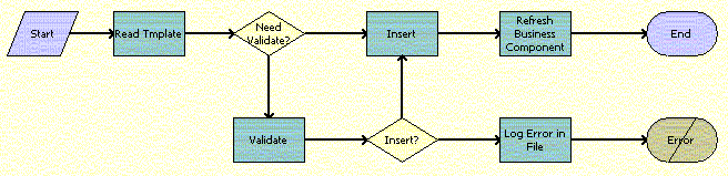 ABO Bulk Request Import Workflow. This image is described in surrounding text.