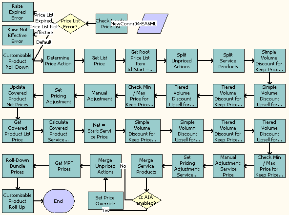 Basic Pricing Procedure Workflow. This image is described in surrounding text.
