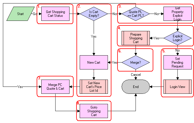 CUT eSales - PC Enrollment Process Workflow. This image is described in surrounding text.