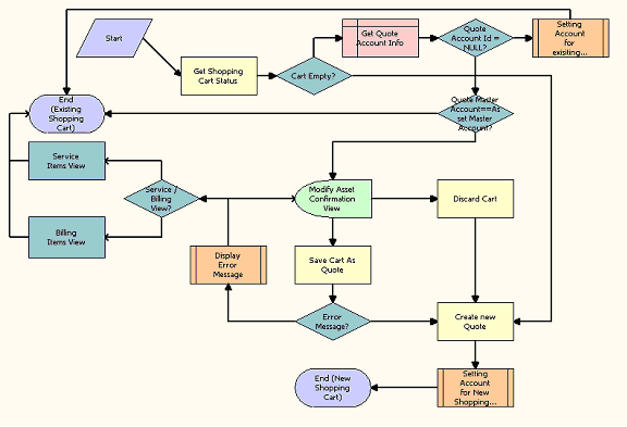 CUT eSales - Prepare Shopping Cart Process - Interactive Workflow. This image is described in surrounding text.
