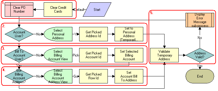 CUT eSales - Bill Me Process Workflow. This image is described in surrounding text.