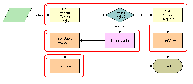 CUT eSales - Checkout Process Workflow. This image is described in surrounding text.