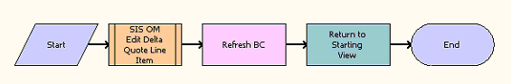 CUT eSales - Edit Delta Quote Line Item Workflow. This image is described in surrounding text.