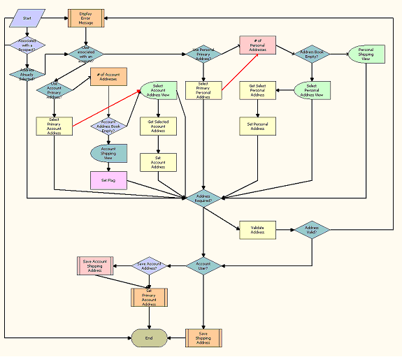 eSales - Enter Shipping Details Process Workflow. This image is described in surrounding text.
