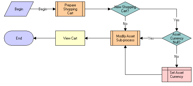 CUT eSales - Modify Products and Services Process Workflow. This image is described in surrounding text.