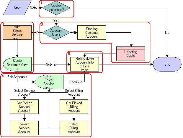 CUT eSales - Prepare Quote Process Workflow. This image is described in surrounding text.