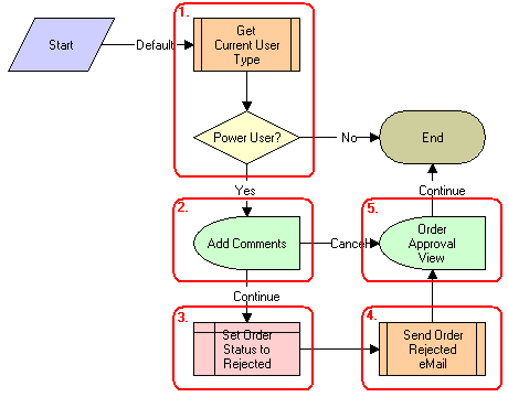 eSales - Reject Order Process Workflow. This image is described in surrounding text.