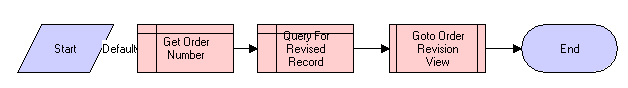 CUT eSales - Revise Order Process Workflow. This image is described in surrounding text.