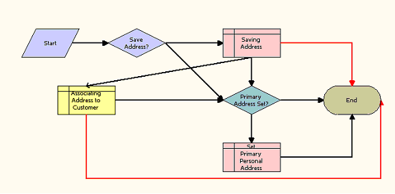 eSales - Save Shipping Address Workflow. This image is described in surrounding text.