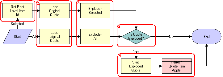 CUT eSales - Ungroup Quote Workflow. This image is described in surrounding text.