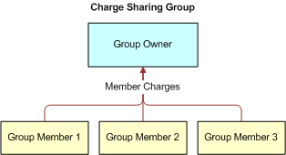 Charge Sharing Group. In this image, Group Owner has Member Charges. Member Charges are shared with Group Member 1, Group Member 2, and Group Member 3. Member Charges sharing is indicated by one-way arrows connecting Owner Discounts to the group members.