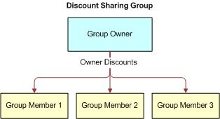 Discount Sharing Group. In this image, Group Owner has Owner Discounts. Owner Discounts are shared with Group Member 1, Group Member 2, and Group Member 3. Owner Discounts sharing is indicated by one-way arrows connecting Owner Discounts to the group members.