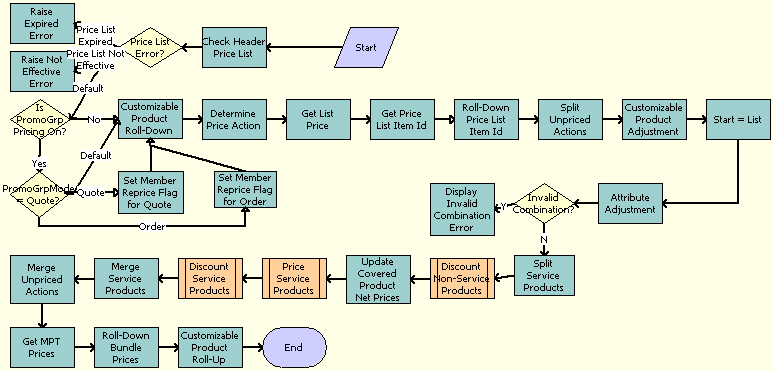 Dynamic Pricing Procedure Workflow. This image is described in surrounding text.