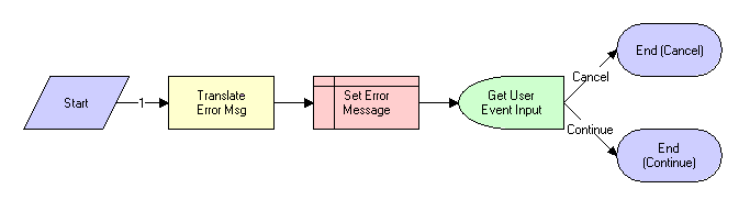 SIS OM Move Exception Handling Workflow. This image is described in surrounding text.