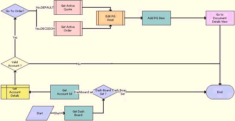 ISS Modify Promotion Group Workflow. This image is described in surrounding text.