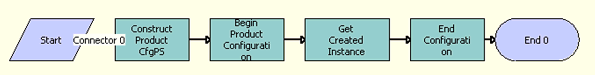 ISS Promotion Add Product Sub Process. This image is described in surrounding text.