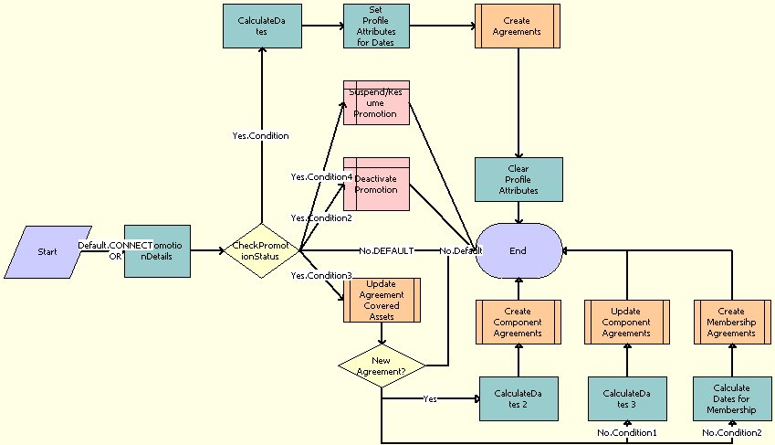 ISS Promotion Agreement Management Sub Process Workflow. This image is described in surrounding text.