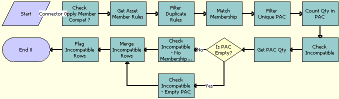 ISS Promotion Asset Membership Compatibility Workflow. This image is described in surrounding text.
