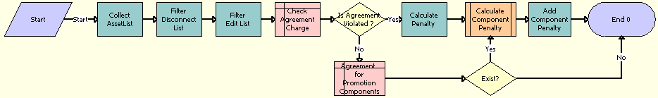 ISS Promotion Calculate Promotion Penalty Charges SubProcess Workflow. This image is described in surrounding text.