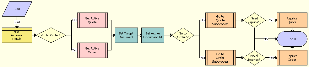 ISS Promotion Dynamic Transform Process Workflow. This image is described in surrounding text.