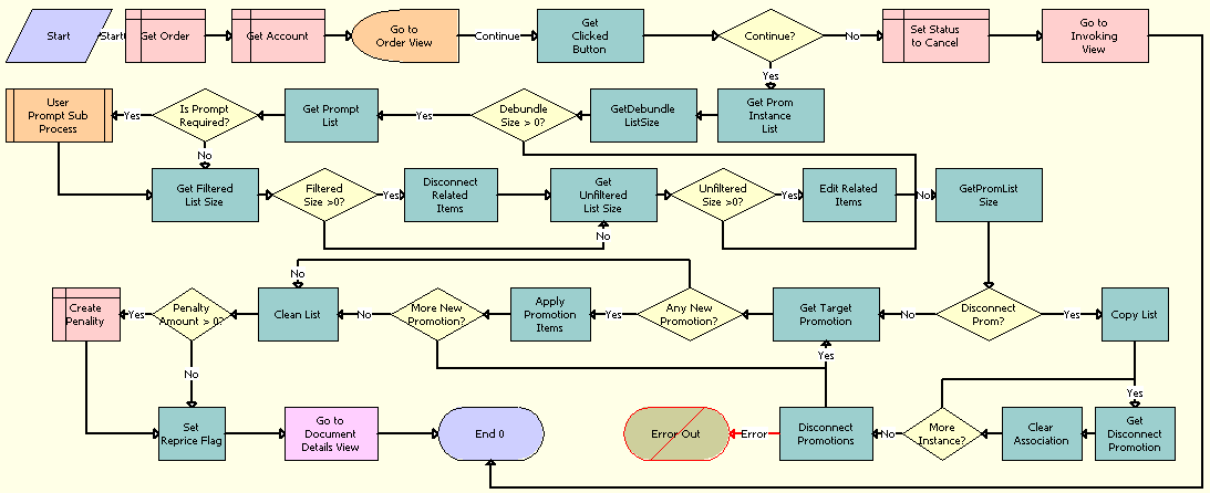 ISS Promotion Dynamic Transform Order Sub Process Workflow. This image is described in surrounding text.