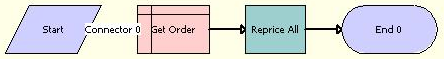 ISS Promotion Dynamic Transform Order Reprice Sub Process Workflow. This image is described in surrounding text.